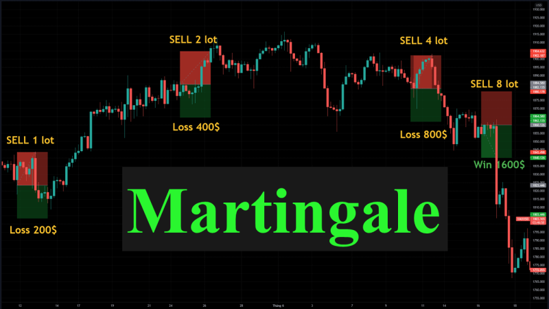 quan-ly-von-martingale-trong-forex (1)